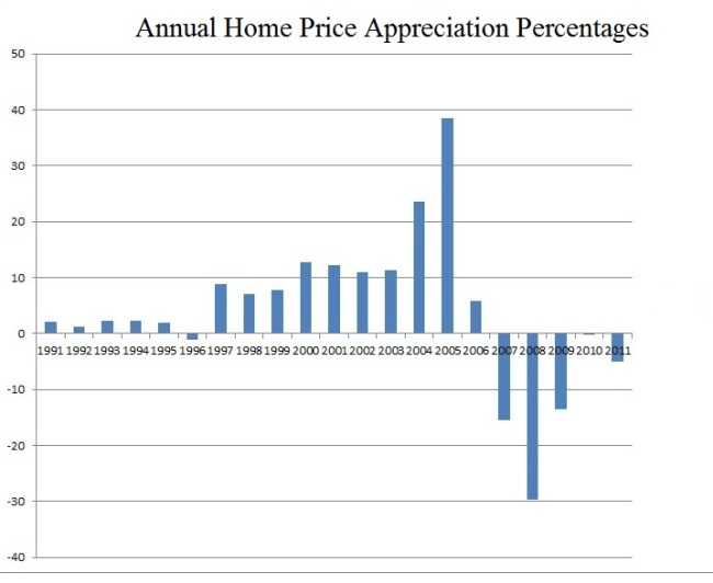 Annual Home Price Appreciation Rates